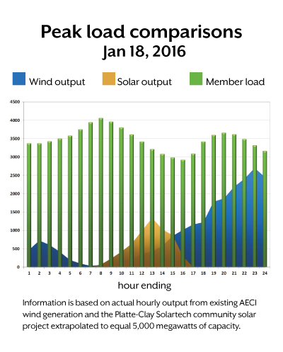 Peak load comparisons